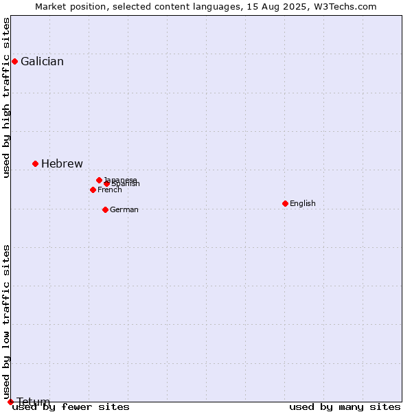 Market position of Hebrew vs. Galician vs. Tetum