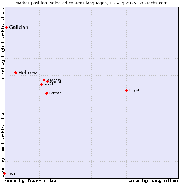 Market position of Hebrew vs. Galician vs. Twi