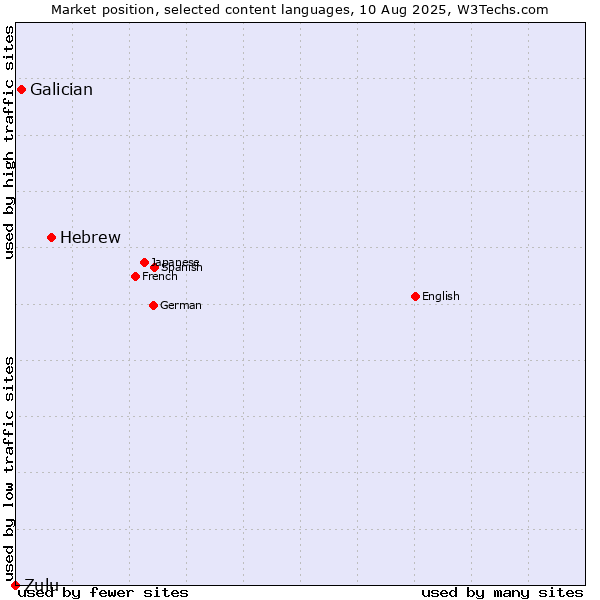 Market position of Hebrew vs. Galician vs. Zulu