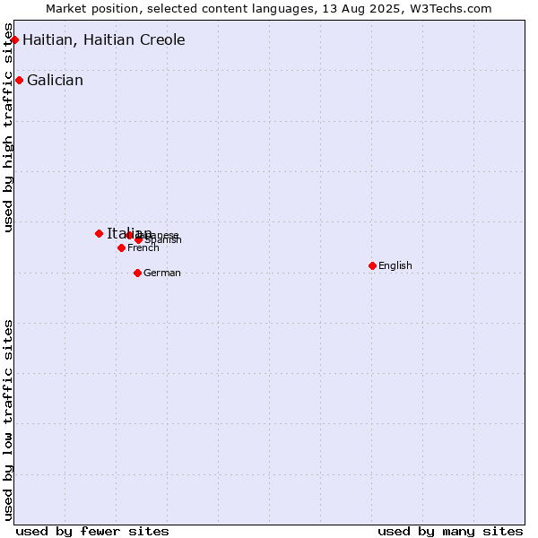 Market position of Italian vs. Galician vs. Haitian, Haitian Creole