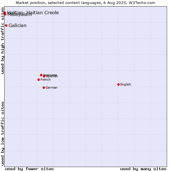 Market position of Galician vs. Malayalam vs. Haitian, Haitian Creole