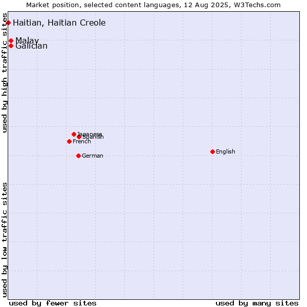 Market position of Malay vs. Galician vs. Haitian, Haitian Creole