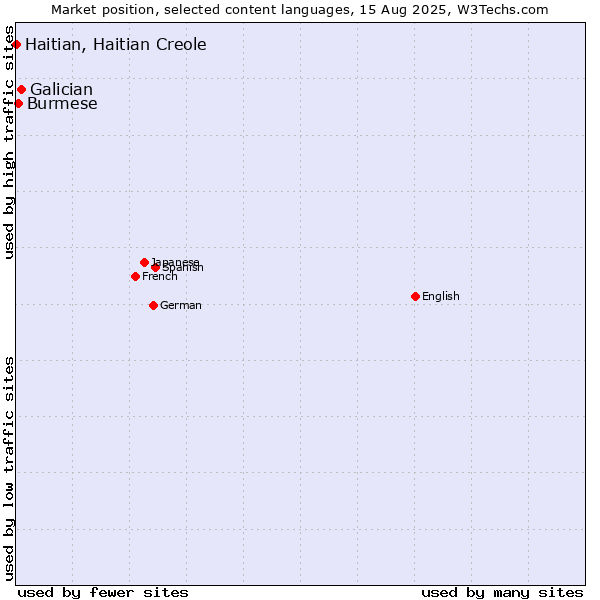 Market position of Galician vs. Burmese vs. Haitian, Haitian Creole