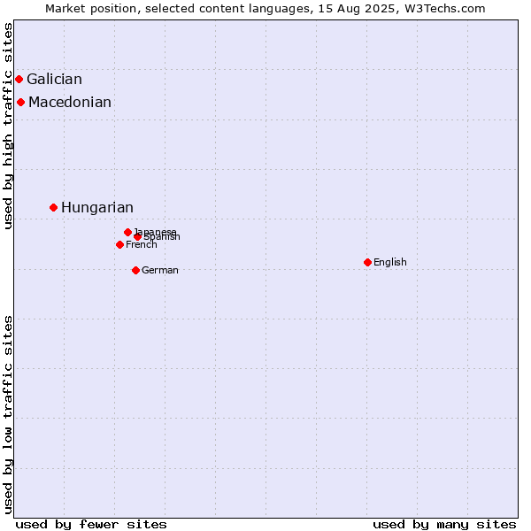 Market position of Hungarian vs. Macedonian vs. Galician