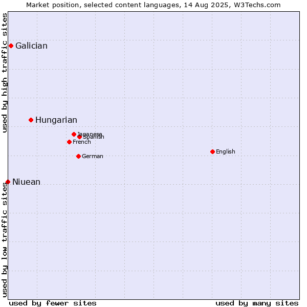 Market position of Hungarian vs. Galician vs. Niuean