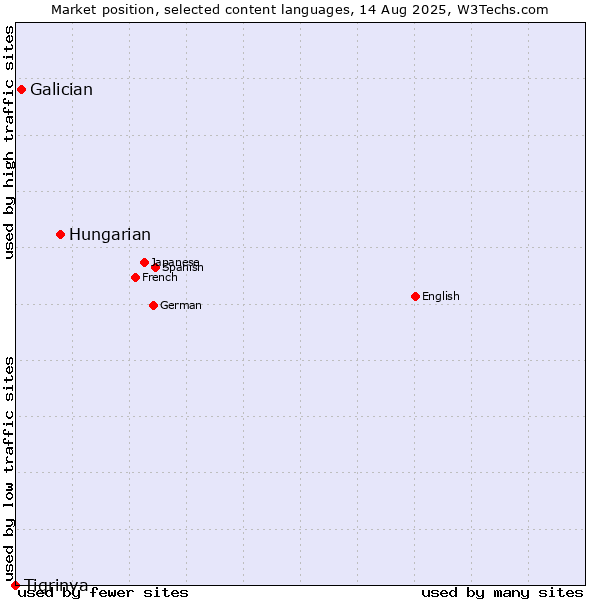 Market position of Hungarian vs. Galician vs. Tigrinya