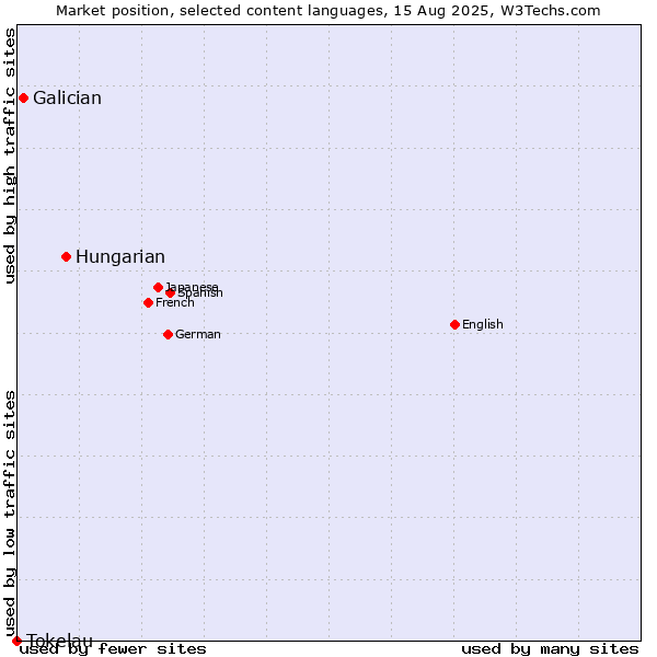 Market position of Hungarian vs. Galician vs. Tokelau