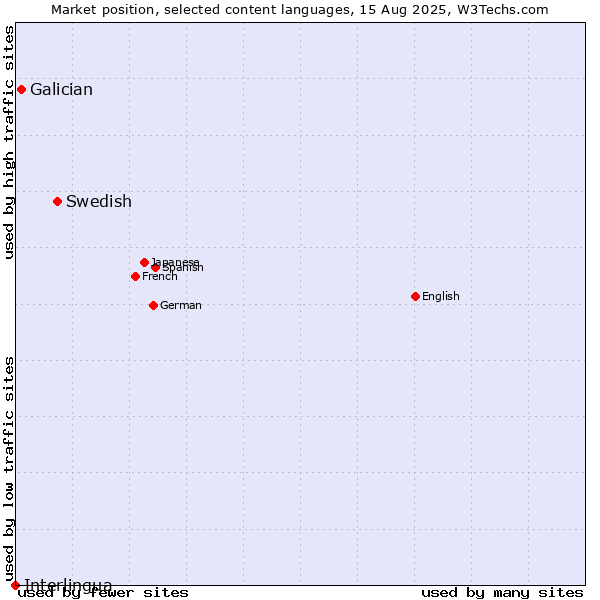 Market position of Swedish vs. Galician vs. Interlingua