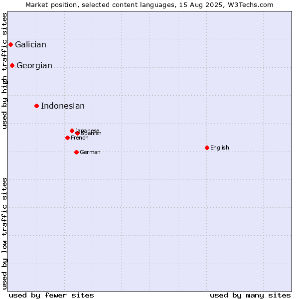 Market position of Indonesian vs. Georgian vs. Galician