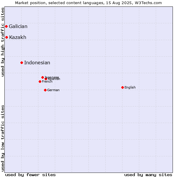 Market position of Indonesian vs. Kazakh vs. Galician