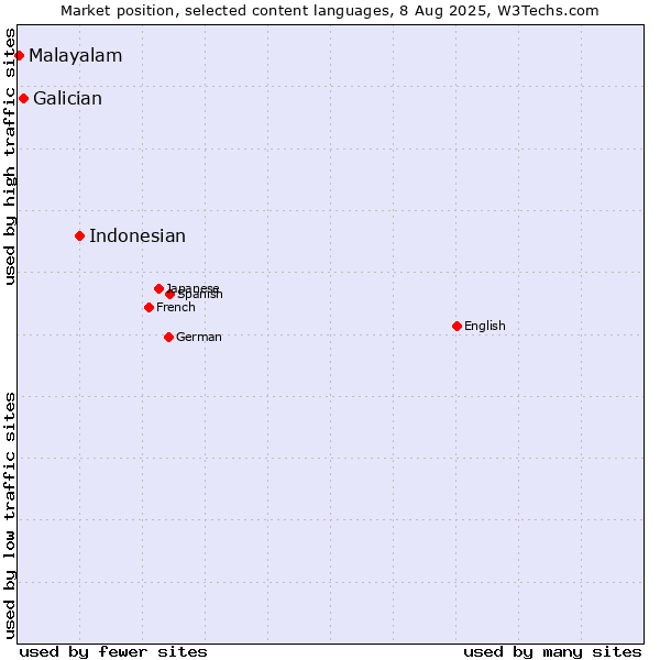 Market position of Indonesian vs. Galician vs. Malayalam