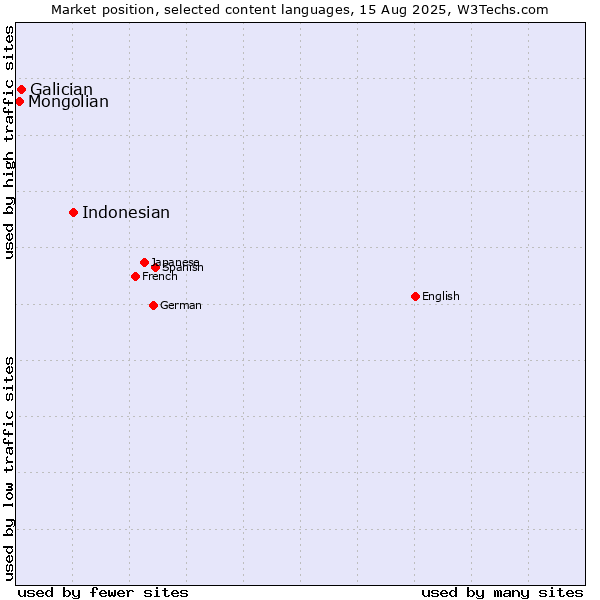 Market position of Indonesian vs. Galician vs. Mongolian