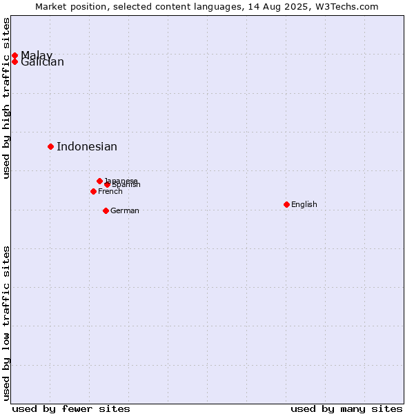 Market position of Indonesian vs. Malay vs. Galician