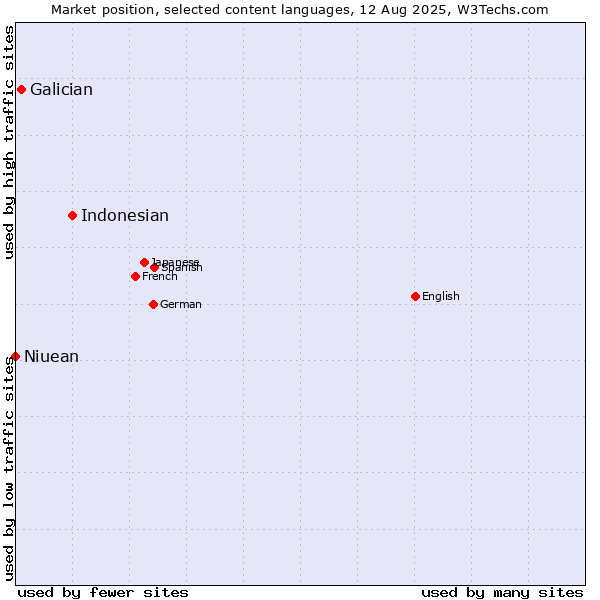Market position of Indonesian vs. Galician vs. Niuean