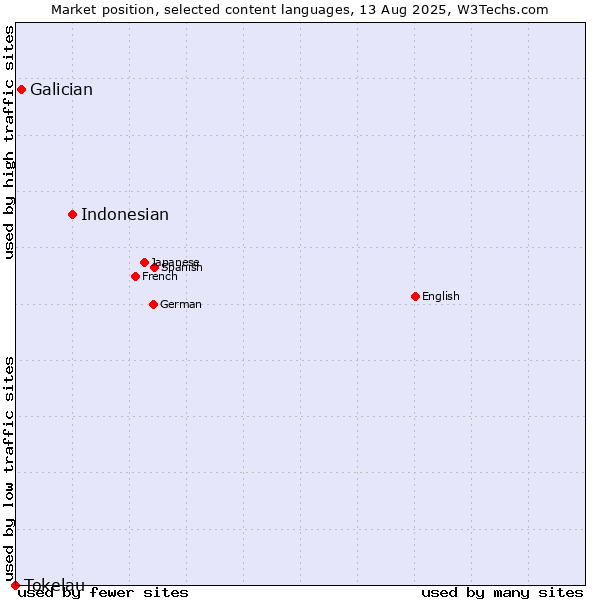 Market position of Indonesian vs. Galician vs. Tokelau