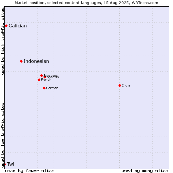 Market position of Indonesian vs. Galician vs. Twi
