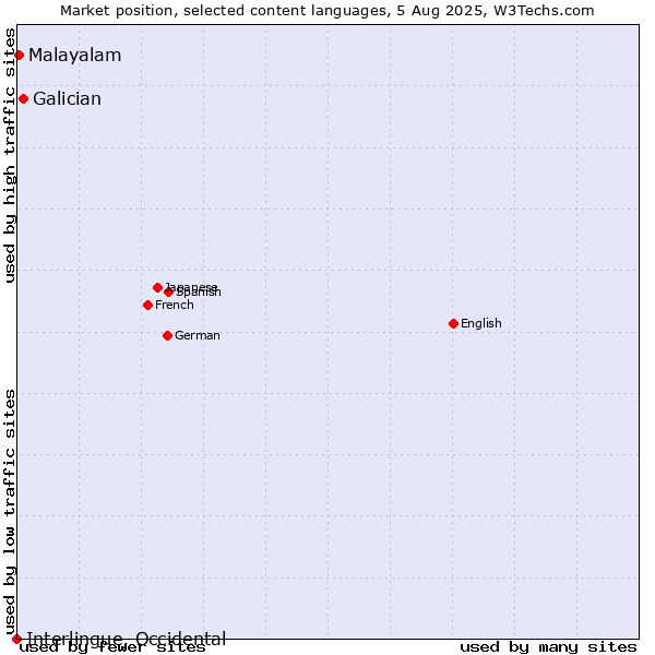 Market position of Galician vs. Malayalam vs. Interlingue, Occidental