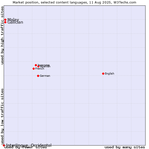 Market position of Malay vs. Galician vs. Interlingue, Occidental