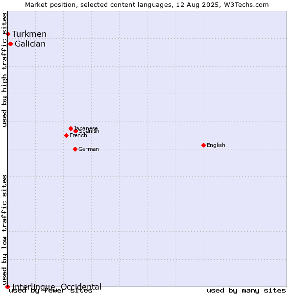 Market position of Galician vs. Turkmen vs. Interlingue, Occidental