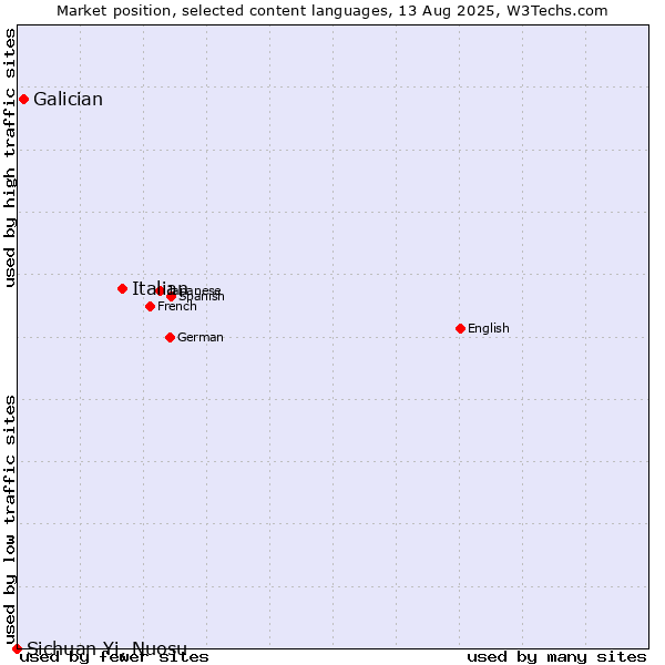 Market position of Italian vs. Galician vs. Sichuan Yi, Nuosu