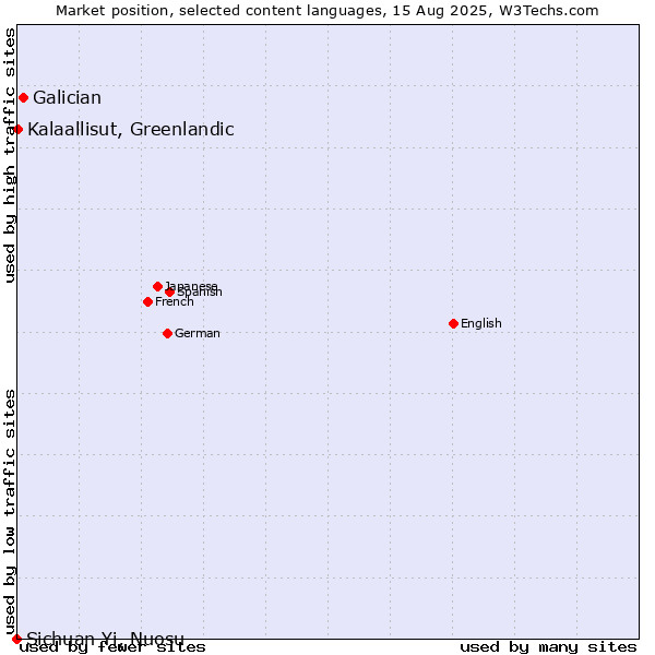 Market position of Galician vs. Kalaallisut, Greenlandic vs. Sichuan Yi, Nuosu