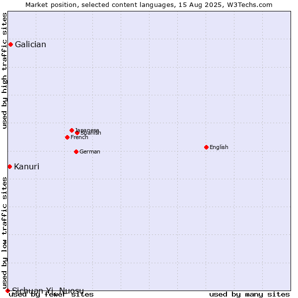 Market position of Galician vs. Kanuri vs. Sichuan Yi, Nuosu