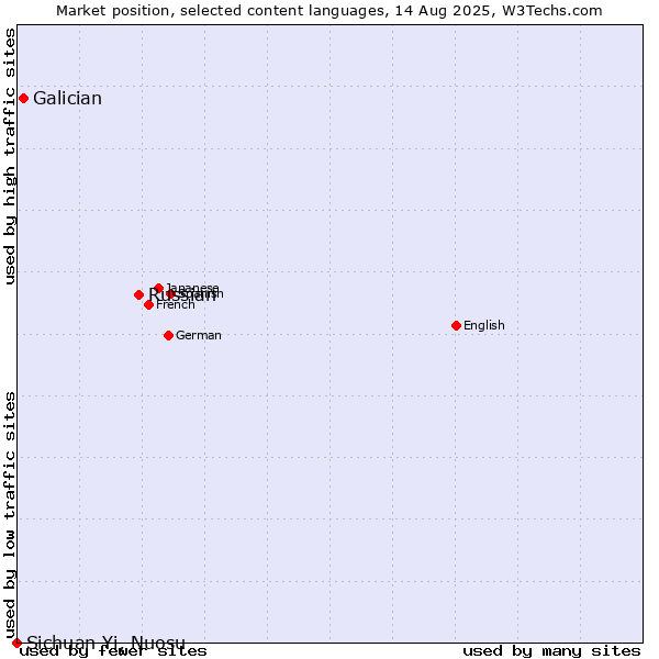 Market position of Russian vs. Galician vs. Sichuan Yi, Nuosu