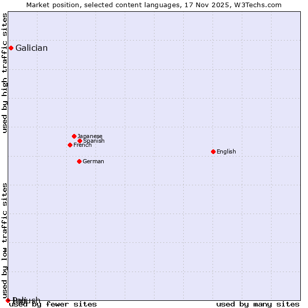 Market position of Galician vs. Ingush vs. Pali