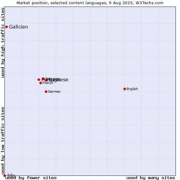 Market position of Portuguese vs. Galician vs. Ido