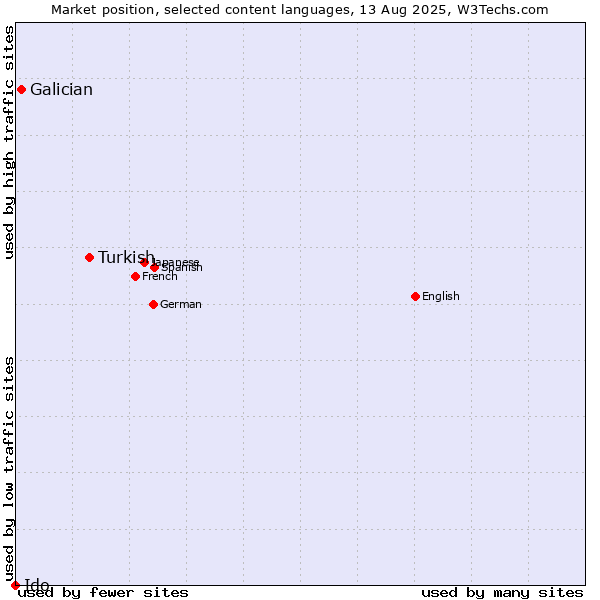 Market position of Turkish vs. Galician vs. Ido