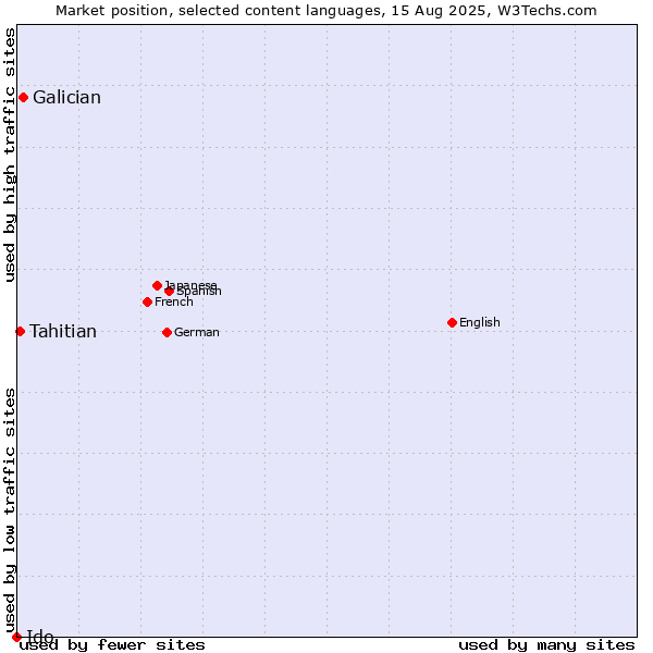 Market position of Galician vs. Tahitian vs. Ido