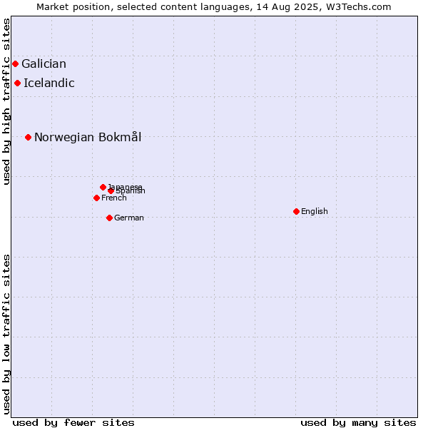 Market position of Norwegian Bokmål vs. Icelandic vs. Galician
