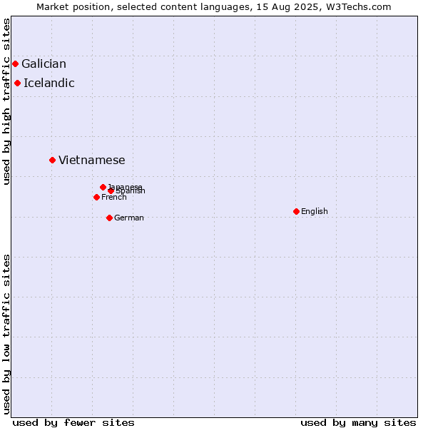 Market position of Vietnamese vs. Icelandic vs. Galician
