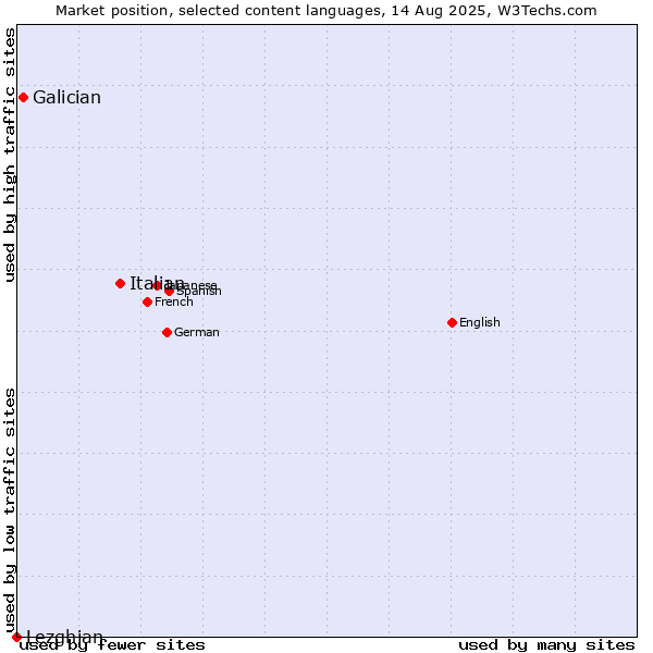 Market position of Italian vs. Galician vs. Lezghian