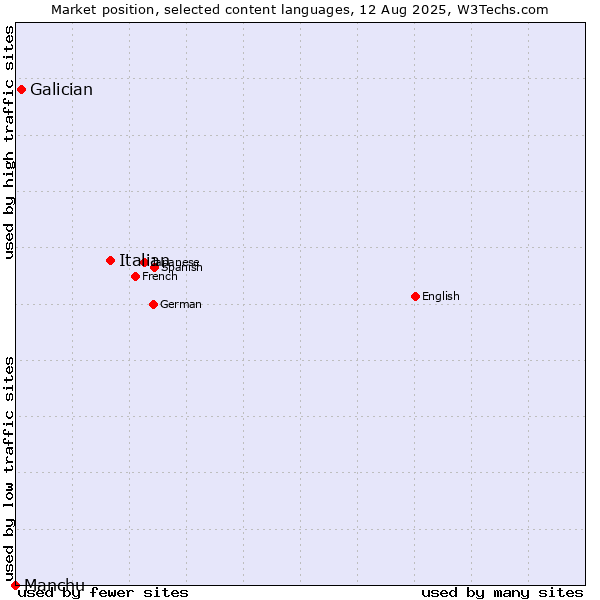 Market position of Italian vs. Galician vs. Manchu