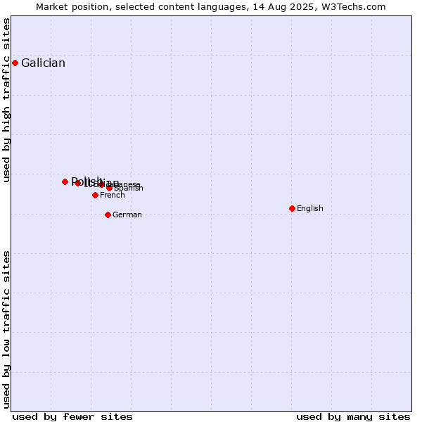 Market position of Italian vs. Polish vs. Galician