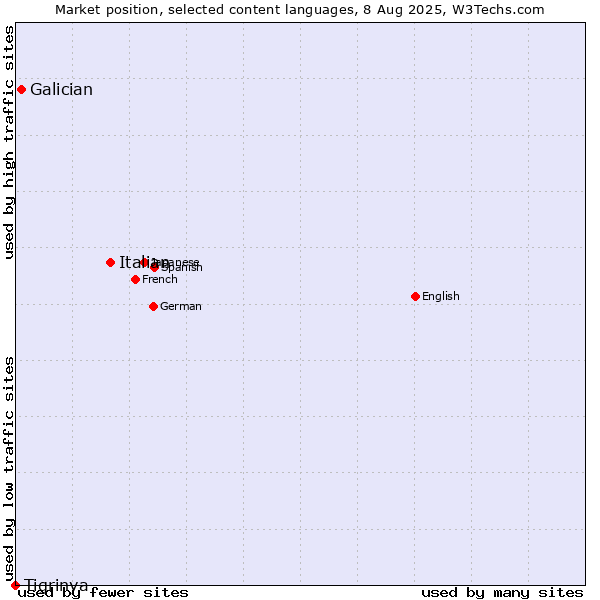 Market position of Italian vs. Galician vs. Tigrinya