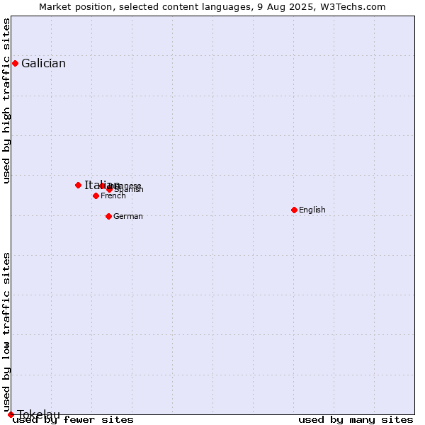 Market position of Italian vs. Galician vs. Tokelau