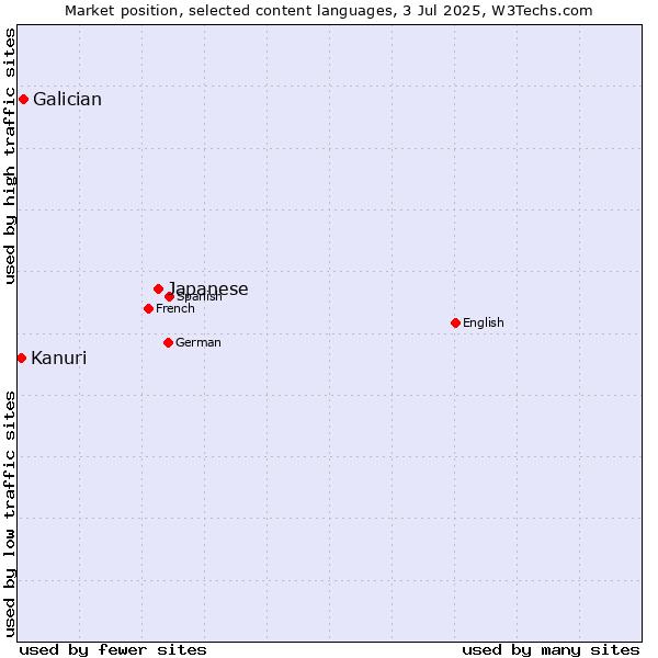Market position of Japanese vs. Galician vs. Kanuri