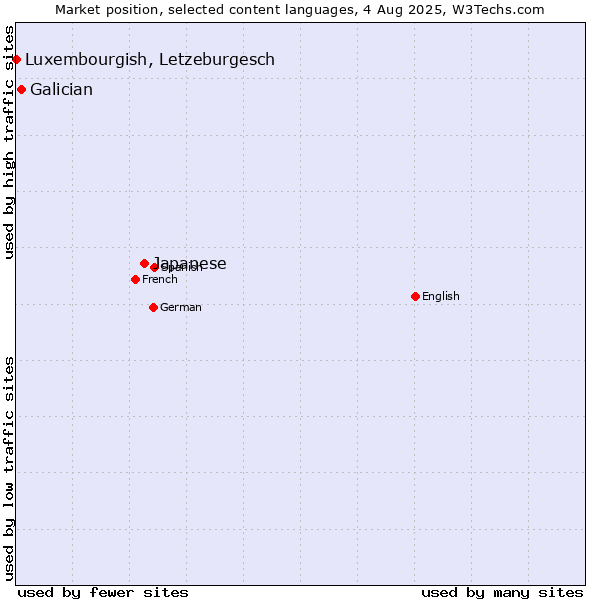 Market position of Japanese vs. Galician vs. Luxembourgish, Letzeburgesch