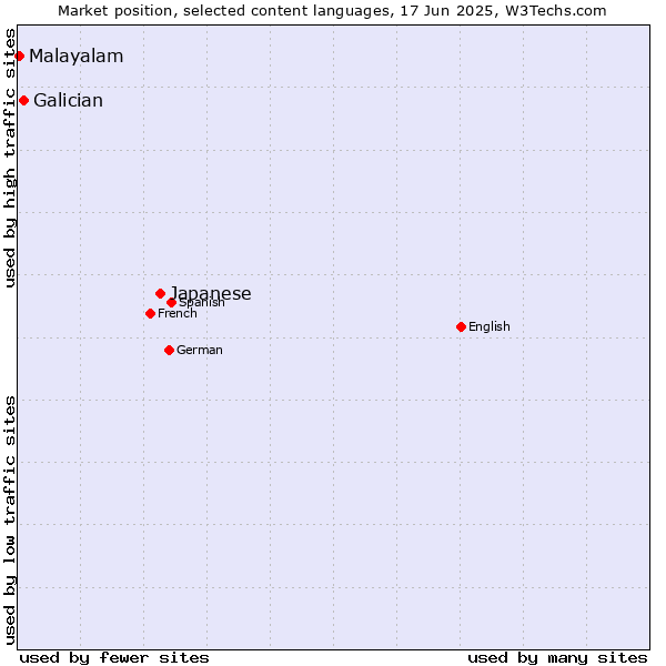Market position of Japanese vs. Galician vs. Malayalam