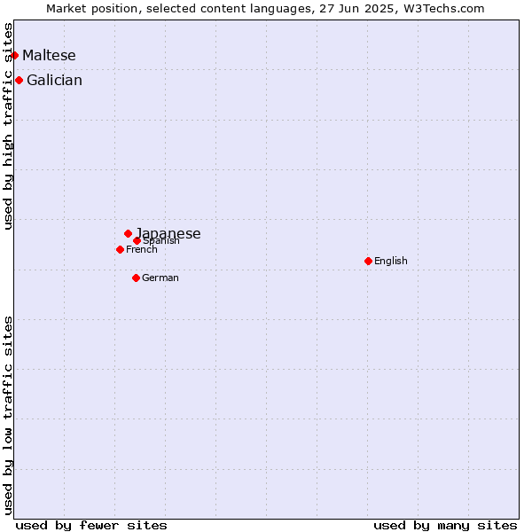 Market position of Japanese vs. Galician vs. Maltese