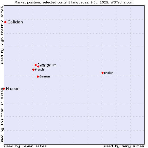 Market position of Japanese vs. Galician vs. Niuean