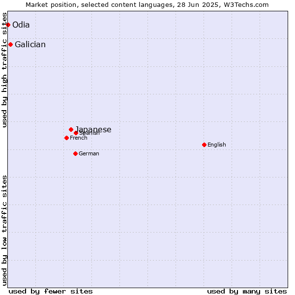 Market position of Japanese vs. Galician vs. Odia