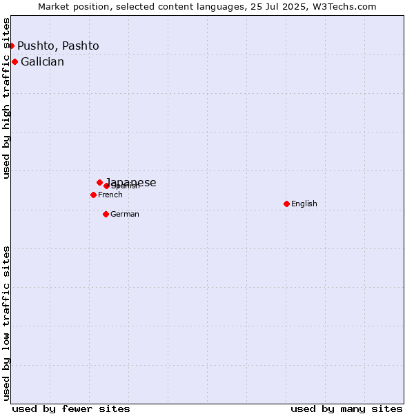 Market position of Japanese vs. Galician vs. Pushto, Pashto