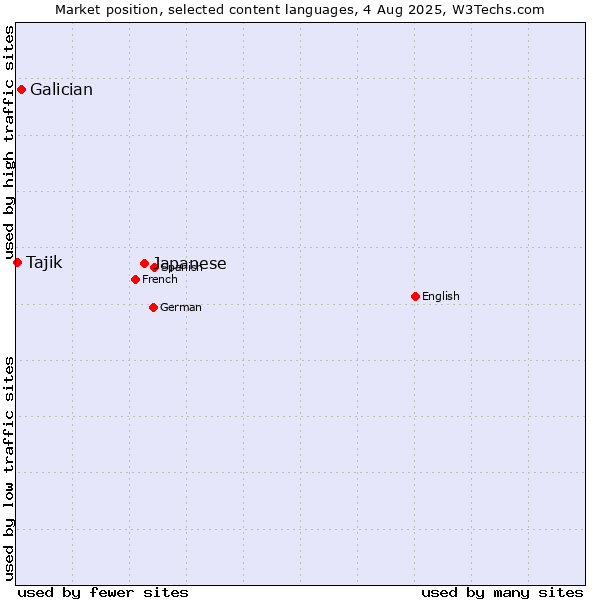 Market position of Japanese vs. Galician vs. Tajik