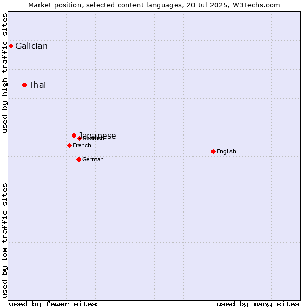 Market position of Japanese vs. Thai vs. Galician