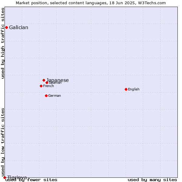 Market position of Japanese vs. Galician vs. Tigrinya