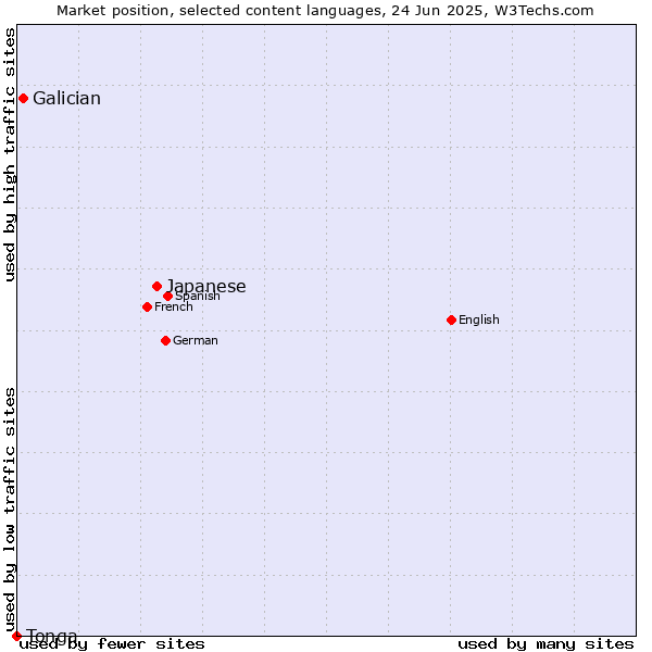 Market position of Japanese vs. Galician vs. Tonga