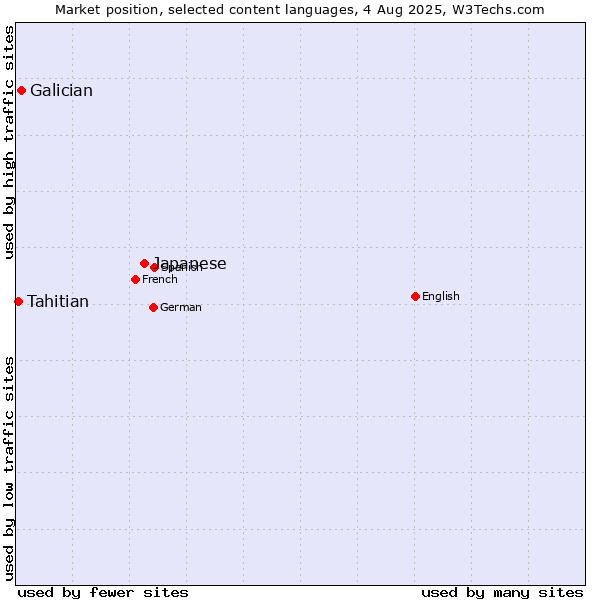 Market position of Japanese vs. Galician vs. Tahitian